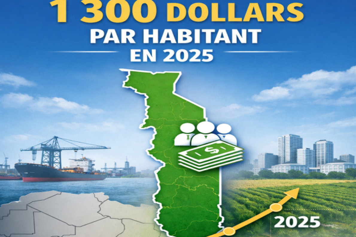 Togo: o PIB per capita ultrapassa o limiar dos 1300 d&oacute;lares em 2025